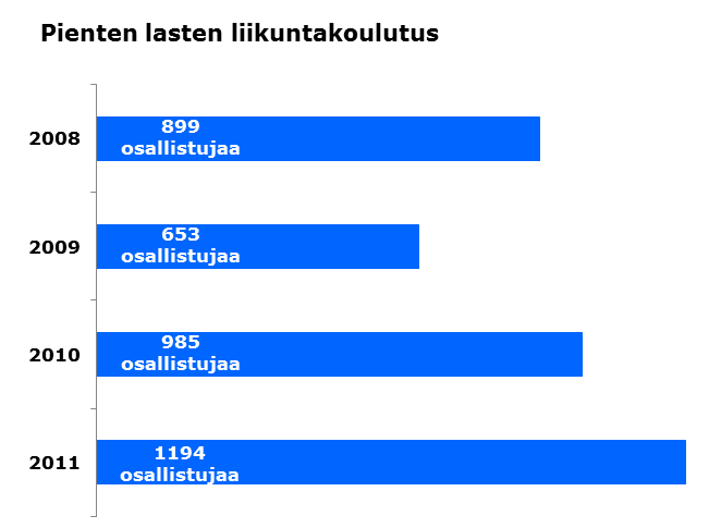 ESLU on kehittämässä valmentaja- ja ohjaajakoulutuksen (VOK) perusteiden mukaista 1-tason koulutustarjontaa yhdessä SLU-alueiden kanssa.