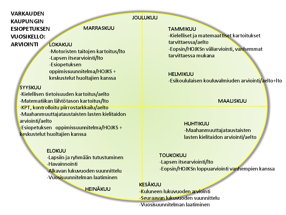 29 Lapsen kasvun ja oppimisen seuranta ja arviointi kuvataan Varkauden kaupungin esiopetuksen arvioinnin vuosikellossa. 8.2. Esiopetuksen toiminnan ja laadun arviointi Esiopetuksen laatua ja toteutumista arvioidaan esiopetusryhmä-, yksikkö- ja kuntatasolla.