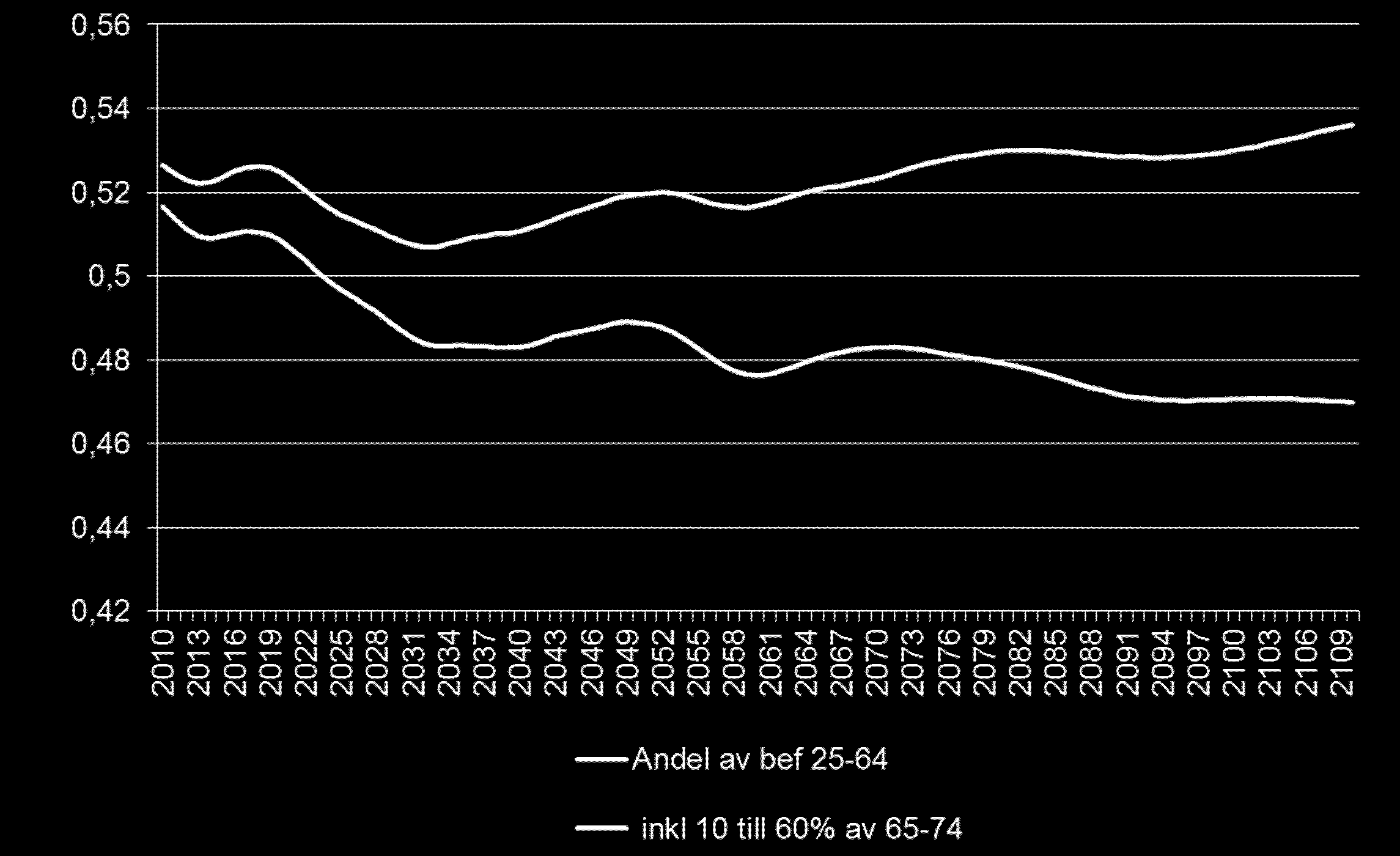 Andel vuxna i Sverige Vid fortsatt