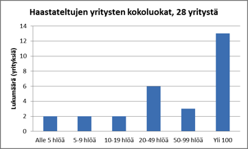 Kuva 2. Haastateltujen yritysten henkilömäärät kokoluokittain. 2.2 Henkilöstön ammattinimikkeet Henkilöstön ammattinimikkeitä oli yhteensä 62 kappaletta.