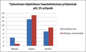 4. Työvoiman lisäys- ja vähentämistarpeet 4.1 Työvoiman käyttöaste Työvoiman käyttöaste yrityksissä on useimmissa tapauksissa sopiva.