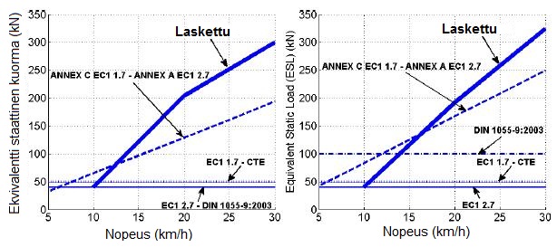 (2011) ovat avulla tarkastelleet määriteltyjen ajoneuvojen ekvivalenttien teräsbetonipilareille staattisten kuormien vertailu ja Eurokoodin esittävät, että suunnittelukuormiin ajoneuvon massalla