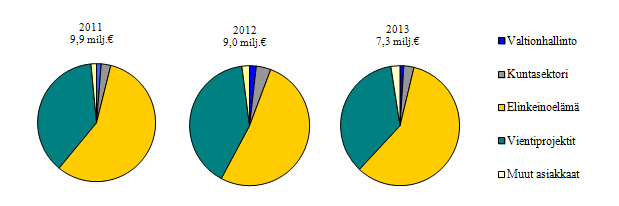 GEOLOGIAN TUTKIMUSKESKUS Tilinpäätös vuodelta 2013 15 1.4.