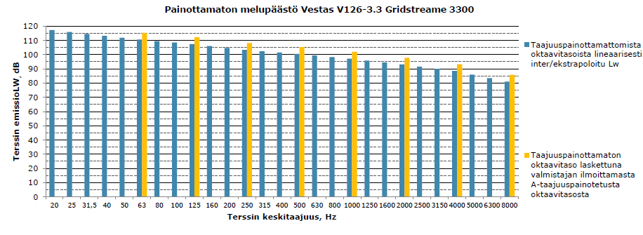 FCG SUUNNITTELU JA TEKNIIKKA OY Raportti 9 (13) Kun kaavoitus- ja rakennuslupavaiheiden melulaskennat tehdään Ympäristöministeriön ohjeen 2/2014 mukaisesti, ei mahdollista amplitudimodulaatiota