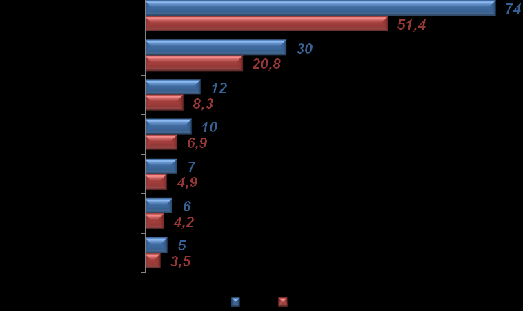 14 (60) Taulukko 6. Keski-Uudenmaan ympäristölautakunnan vuosina 2009 2012 pitämien kokousten ja niissä käsiteltyjen asioiden määrät.