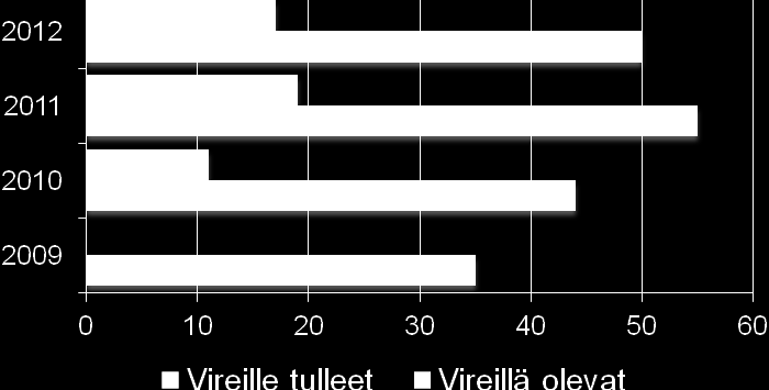 20 (60) kaksikymmentä uutta valvonta-asiaa. Alkuvuosien aikana jatkuvasti lisääntynyt vireillä olevien asioiden määrää on vuonna 2012 saatu hieman laskuun (kuva 8). Kuva 8.