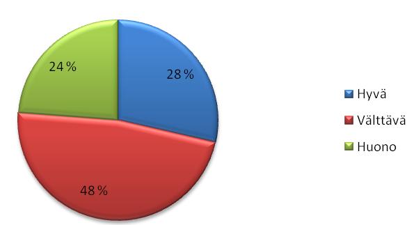 38 (60) Kuva 19. Jääpalojen hygieeninen laatu. Kuva 20. Jääpalojen hygieeninen laatu toimintatyypeittäin. Tupakkatuotteiden vähittäismyynti muuttui luvanvaraiseksi 1.4.2009.