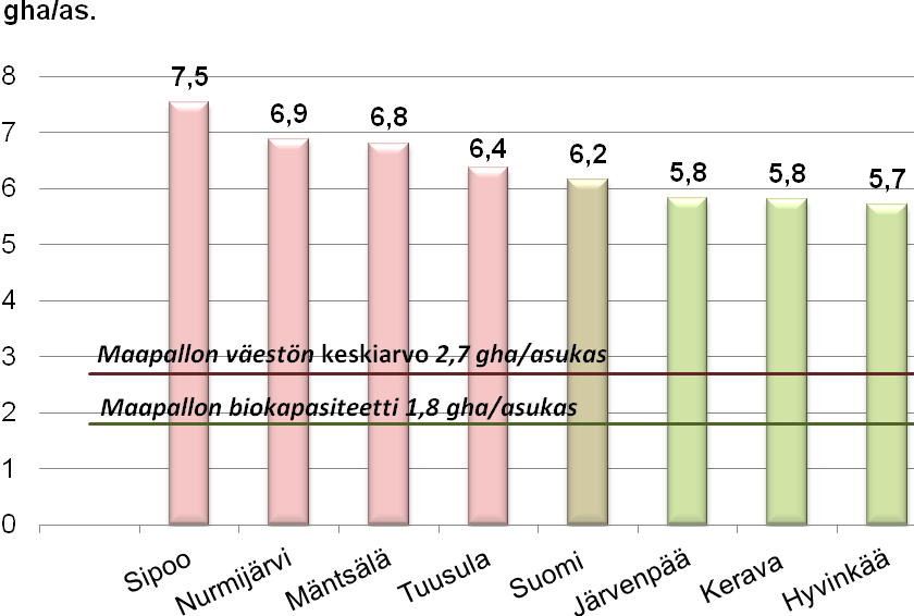 50 (60) Suurin osa kuntien ekologisesta jalanjäljestä muodostuu ravinnon tuottamisesta, valistamisesta ja kulutuksesta.