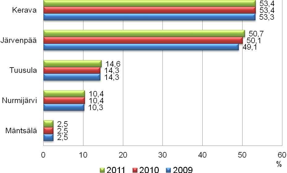 52 (60) Kaikissa ympäristökeskuksen sopijakunnissa asuinrakentaminen painottuu asemakaava-alueille, vaikka haja-asutusalueelle rakentamisen osuus vuonna 2011 olikin Mäntsälässä 45,4 %