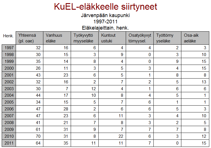 nuorta. Lisäksi kaupunki maksoi yrityksille kesätyöllistämistukea 38 nuoren työllistämiseksi. Kaupungin kesätyöllistämistuella 13 yritystä palkkasi nuoria kesätöihin.