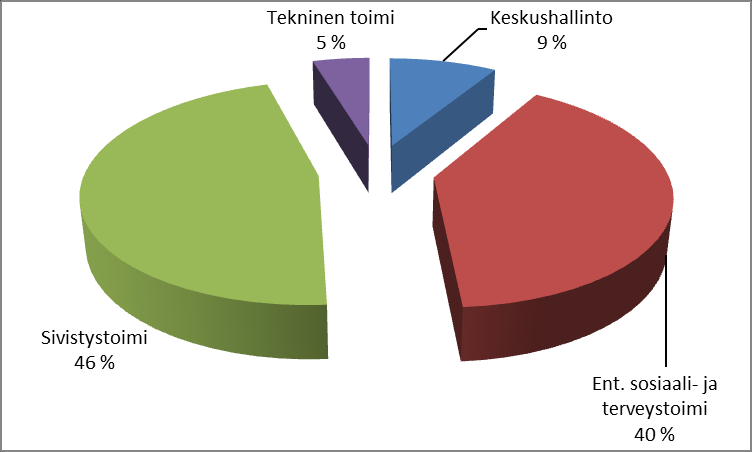 3. Vakinainen henkilöstö (%-osuus) toimialoittain 31.12.2011 Vakinaisesta henkilöstöstä lähes puolet työskenteli entisen sosiaali- ja terveystoimen toimialalla.