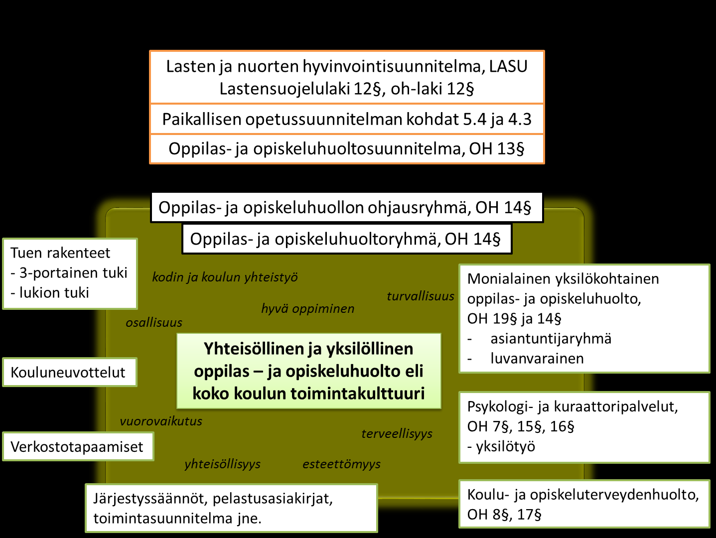 5.2.1 Opiskeluhuollon keskeiset periaatteet 16 Yhteisöllinen opiskeluhuolto Yksityisissä lukioissa (jatkossa oppilaitos) opiskeluhuolto ymmärretään keskeisenä osana koko oppilaitoksen