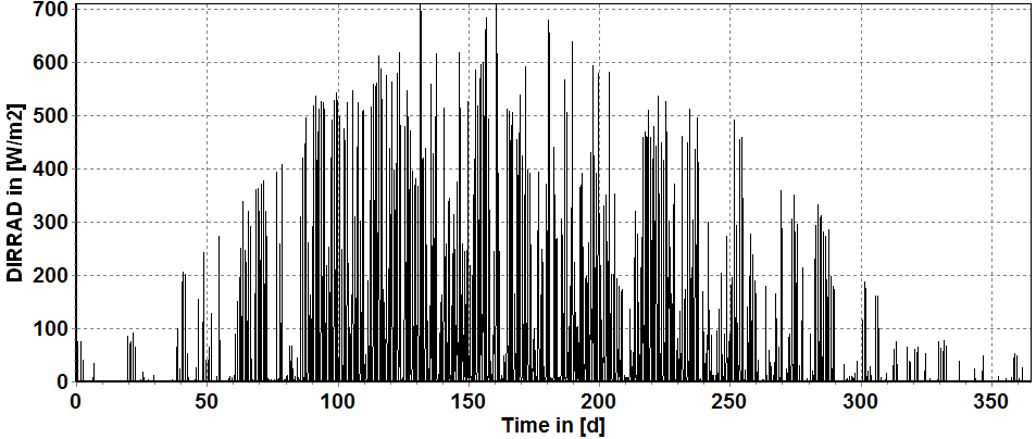 LIITE 4: Jokioisen rakennusfysikaaliset testivuodet 2004 ja 2050 1 / 4 Jokioinen 2004 Kuva L4.1. Ulkoilman lämpötila Jokioisissa 2004.