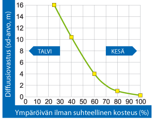 8 Kuva 2.2. Esimerkki hygrokalvon diffuusiovastuksen muuttumisesta suhteellisen kosteuden funktiona (Tiivistalo).