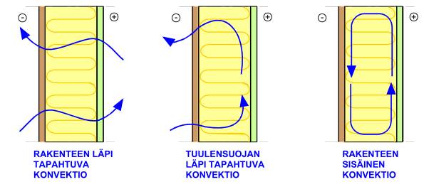 20 Konvektiivista lämmön siirtymistä voi tapahtua paitsi rakenteen pinnasta ympäröivään ilmaan, myös rakenteessa olevassa avoimessa tai suljetussa ilmavälissä, rakenteessa olevan raon tai reiän läpi,