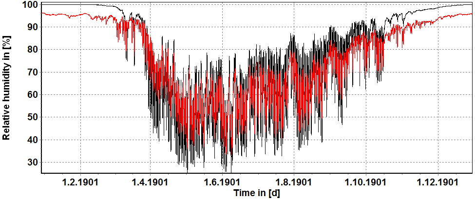 86 1.2.2004 1.4.2004 1.6.2004 1.8.2004 1.10.2004 1.12.2004 Time in [d] Kuva 7.14.