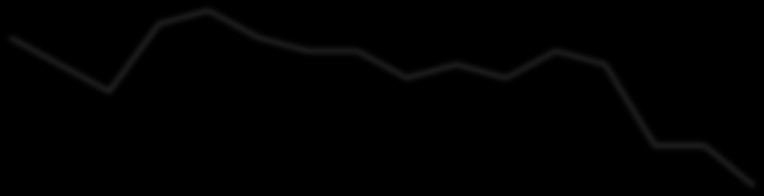 Päivittäinen tupakointi, nuoret % Pojat 40 36 35 30 30 25 20 15 15 25 19 % Tytöt 40 35 30 26 25 25 20 15 12 23 19 10 5 0 2 4 0 10 5 0 6 1 0 1981 1983 1985 1987 1989 1991 1993 1995 1997 1999 2001 2003