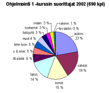 10 Nykytila Perusohjelmointikurssit Kuva 1.