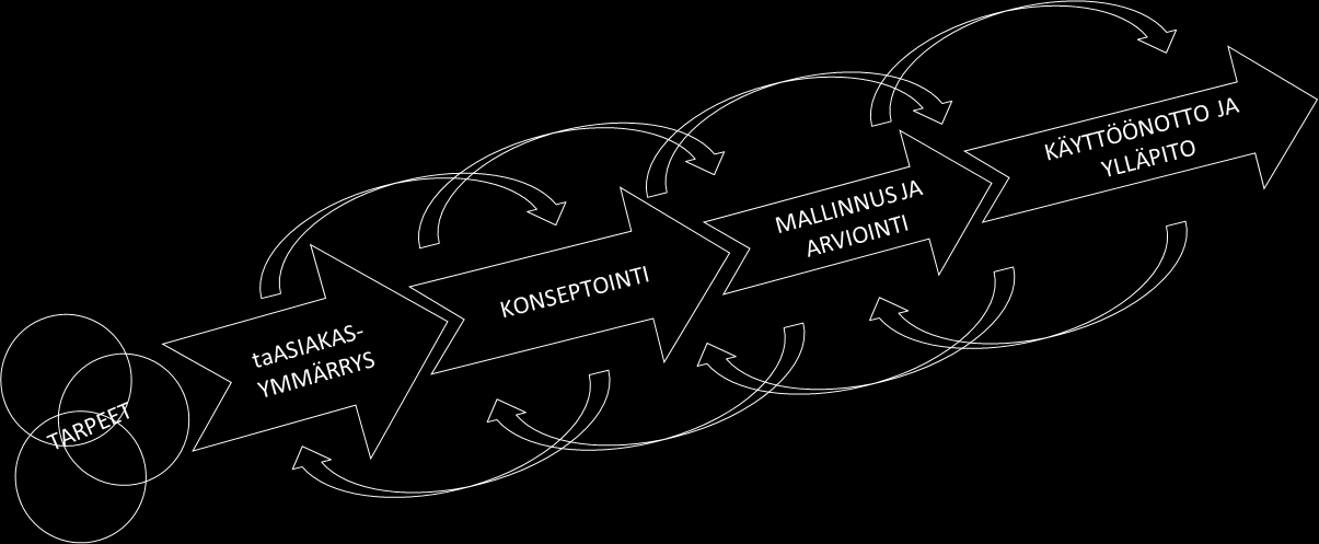 Luova hyvinvointi tutkimus- ja kehittämistoiminnan eteneminen