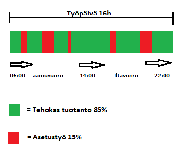 27 nukset, joihin voidaan laskea muun muassa ylimääräisten asetuskappaleiden valmistamisen seuraavaa työvaihetta varten. (Krajewski 2005, 660.