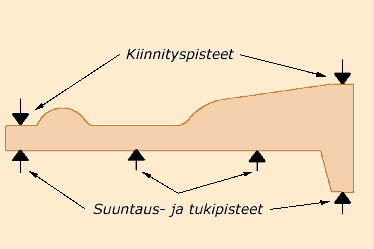 43 KUVIO 17. Kiinnityspisteiden sijoitus. (Kiinnitysvoimat. [Viitattu 5.4.2012].