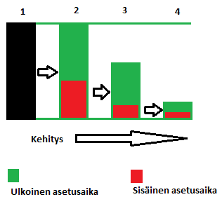 50 heet ulkoisiksi. Ja lopuksi vaiheessa 4 lyhennetään edelleen sisäistä asetusaikaa menetelmäkehityksen, esimerkiksi automaattisten kiinnittimien, avulla. (Burman 1995, 283.