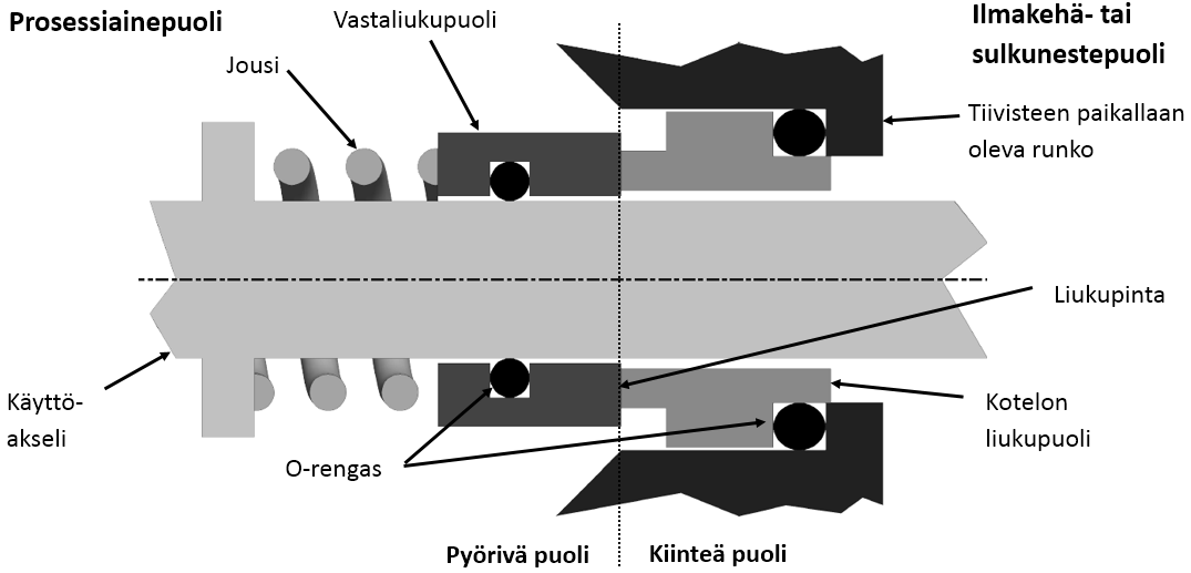 Liukurengastiivisteen teknologia 8 Kuva 5. Yksinkertaistettu halkileikkaus liukurengastiivisteestä. Liukupintojen pinnankarheudet ovat hyvin sileitä, Ra arvolla 0,1-0,25 µm mitattuna kehän suunnasta.