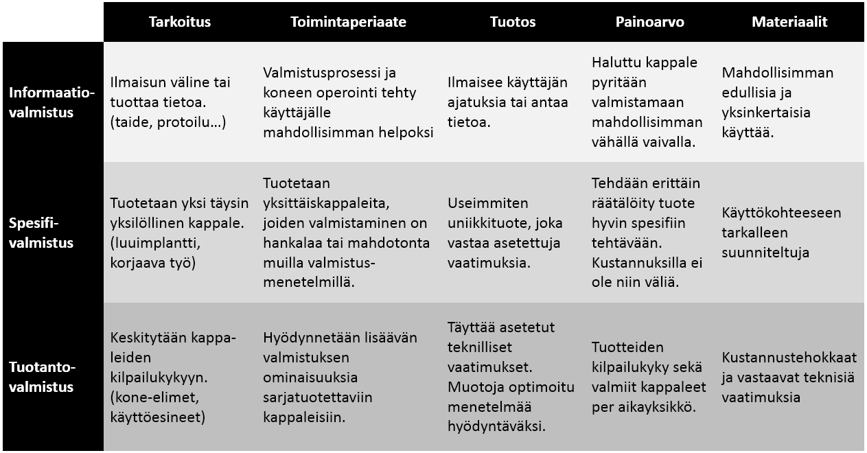 Lisäävien menetelmien teknologia 19 Taulukko 2. Lisäävien menetelmien käyttöfilosofiat.