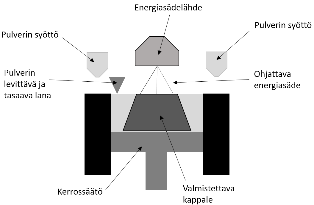 Lisäävien menetelmien teknologia 21 Kuva 11. Pulveripetisulatusmenetelmä.