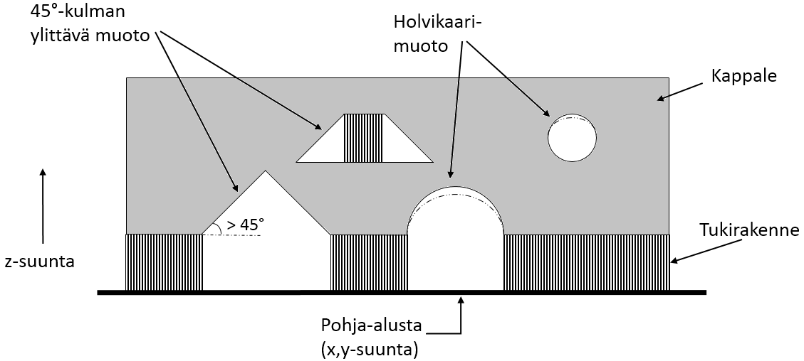 Lisäävien menetelmien teknologia 28 Tukirakenne muodostetaan kappaleen valmistuksen yhteydessä saman kerrosrakennuksen aikana ja se suunnitellaan kappaleeseen CAM-vaiheessa.