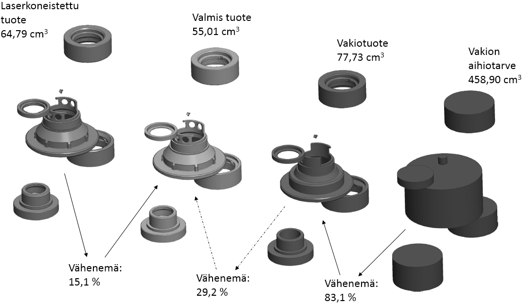 Liukurengastiivisteen toteutus lisäävällä menetelmällä 59 Kuva 22. Tilavuussuhde-erot.