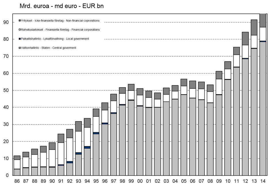 SUOMEN PANKKI FINLANDS BANK Bank of Finland Tilastotiedote Statistikmeddelande Statistical Bulletin Suomen joukkovelkakirjalainat 214 Finländska masskuldebrevslån Finnish Bond Issues Suomessa