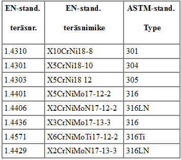 7 3.5 Terästen merkintäjärjestelmä Ruostumattomien terästen standardissa EN 10088 käytetty merkintäjärjestelmä vastaa eurooppalaista teräksen numeroon ja nimeen perustuvaa järjestelmää.