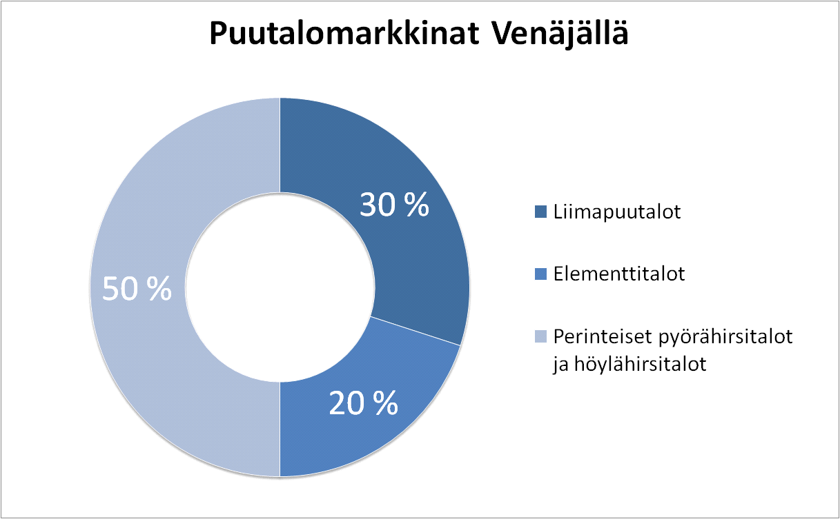 alueen asunnoista). 15 Lisäksi hallitus suunnittelee luovansa olosuhteet omakotitalojen määrän kasvattamiselle. 16 Niin Leningradin alueella kuin Pietarissakin tarvitaan lisää asuntoja.