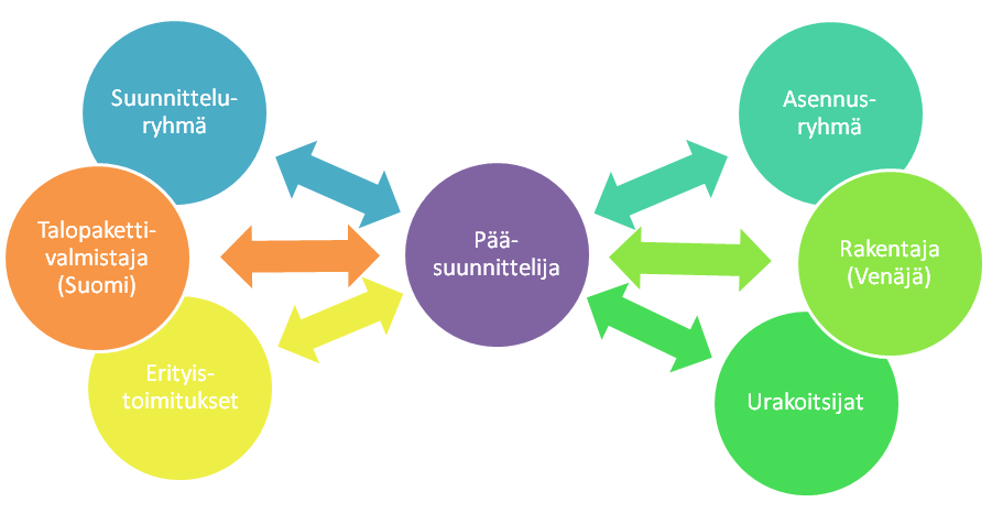 Pääsuunnittelija taloviennissä. Malli B Pääsuunnittelija taloviennissä. Malli C Kansainvälisissä suhteissa ja viennissä asiakirjojen oikeellisuus on tärkeää.