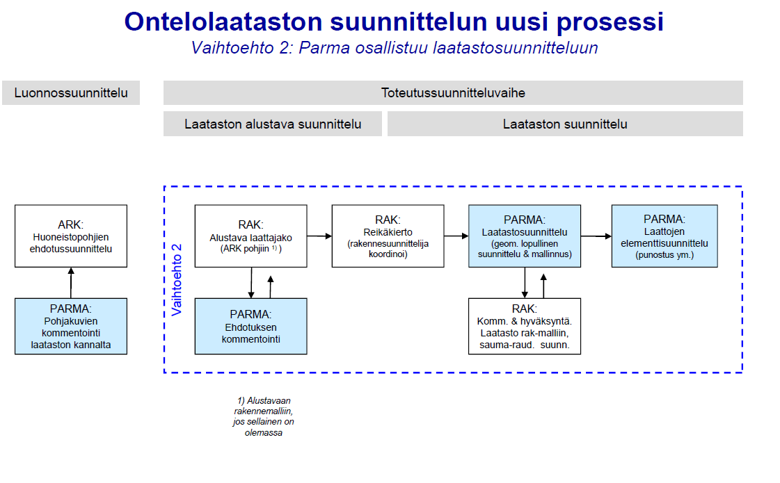 LAATASTOSUUNNITTELU VALMISTAJALLA UUSI PROSESSI!