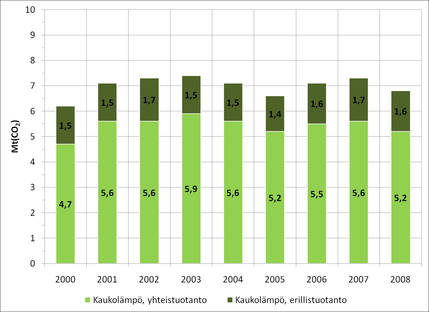 Kuva 4. Sähköntuotannon hiilidioksidipäästöt Suomessa vuosina 2000 2008. Yhteistuotannon päästöt jaettu hyödynjakomenetelmällä.