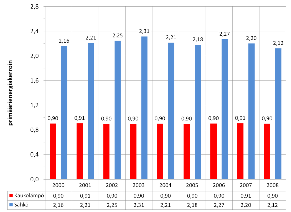 4 Toteutuneen tuotannon kertoimet 2000 2008 4.1 Primäärienergiakerroin 4.1.1 Kokonaisprimäärienergiakerroin Kuva 19.