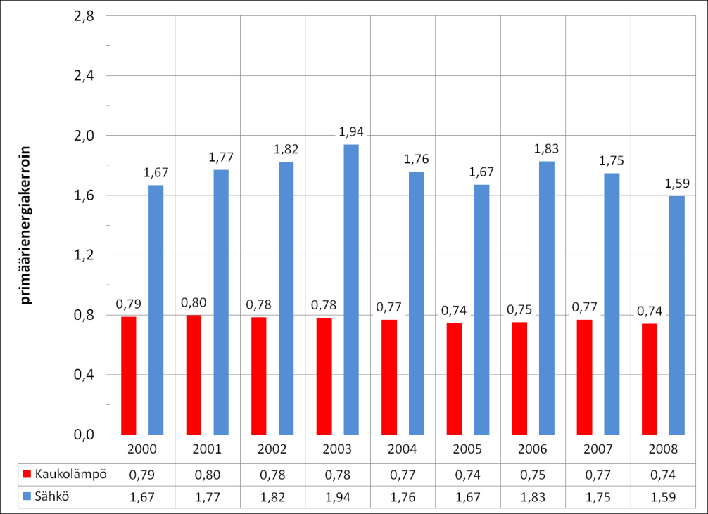 4.1.2 Uusiutumattoman energian primäärienergiakerroin Kuva 21.