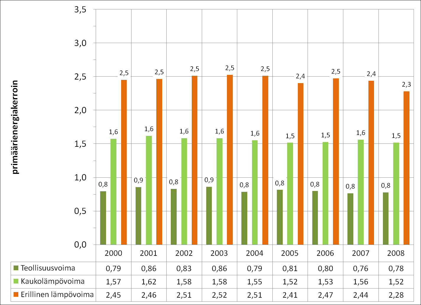 F.2 Uusiutumattoman energian primäärienergiakertoimet Kuva F-5. Sähkön tuotantomuotojen uusiutumattoman energian primäärienergiakertoimet Suomessa vuosina 2000 2008 (vaihtoehdot B ja D).