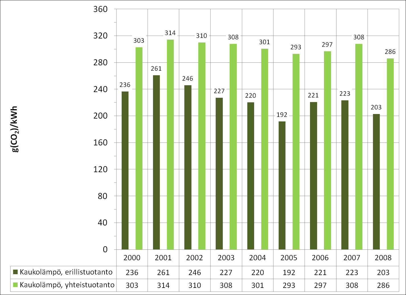 Kuva F-11. Kaukolämmön tuotantomuotojen ominaispäästökertoimet Suomessa vuosina 2000 2008. Yhteistuotannon energianlähteet jaettu hyödynjakomenetelmällä. Tilastoaineiston lähde [1, taulukko 3.4.4].