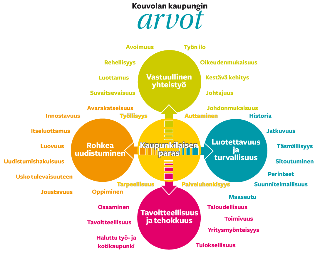 Yleiset lähtökohdat Kaupunkistrategian arvot esitetään viereisessä kuvassa. 1. kaupunkilaisen paras 2. vastuullinen yhteistyö 3. tavoitteellisuus ja tehokkuus 4. rohkea uudistuminen 5.