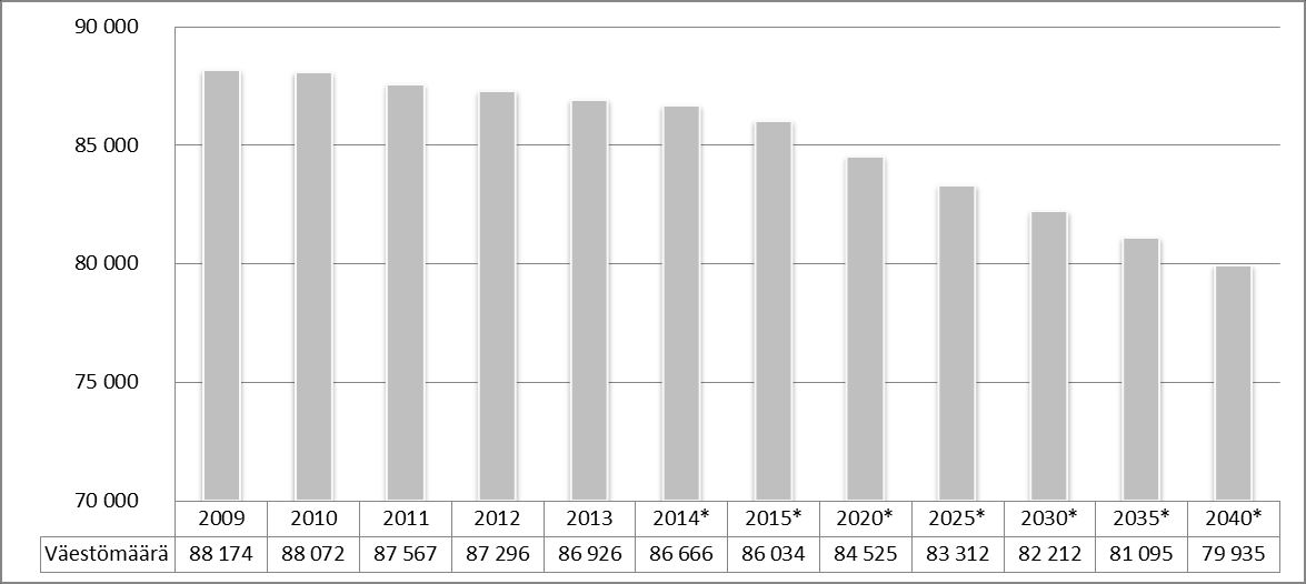 Yleiset lähtökohdat 2 Yleiset perusteet ja kehitysnäkymät 2.1 Kouvolan toimintaympäristö Väestö Syyskuun 2014 lopussa Kouvolassa oli 86 566 asukasta. Väestömäärä on koko 2000-luvun ollut laskeva.