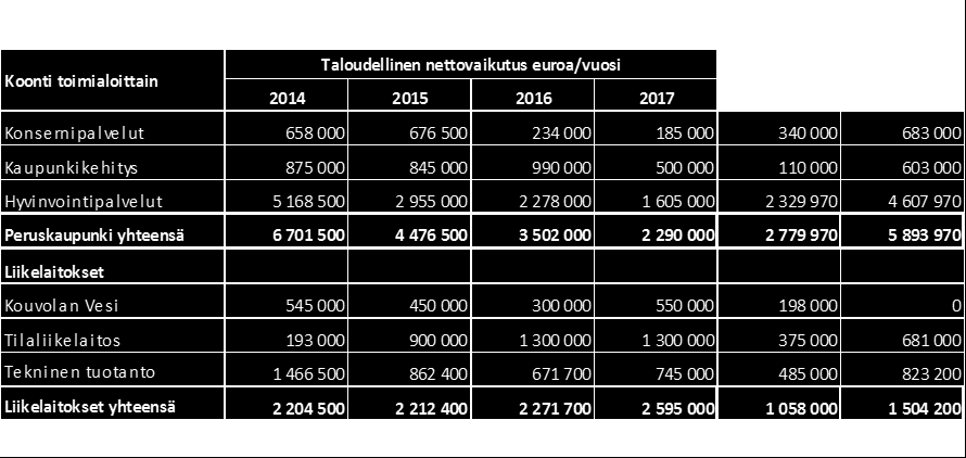 Yleiset lähtökohdat sopeuttamistarve on noin 15 miljoonan euron luokkaa. Verotulojen kehitys on Kouvolan osalta erityisen heikkoa.