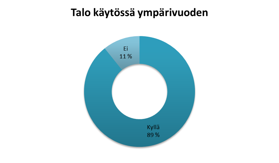 Kylätalojen nykykäyttö by Eija Eloranta 2013 Juhlat, kokoukset Myös tanssit, kurssit, leirit, kerhotoiminta, konsertit, näytelmät, näyttelyt,