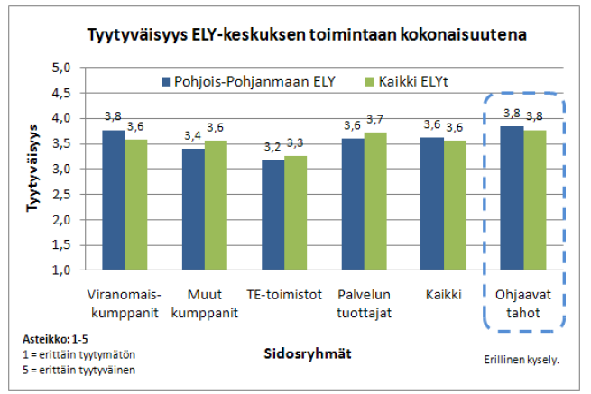 Keskeiset tulokset - yleistyytyväisyys Sidosryhmät ovat keskimäärin melko tyytyväisiä POPELYn toimintaan viranomaiskumppaneide n tyytyväisyystaso on korkein jen tyytyväisyystaso alhaisin