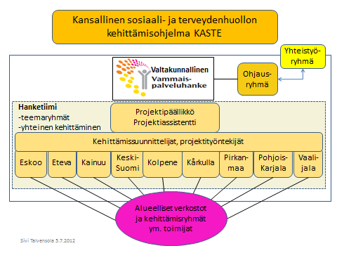 Kuva 2. Valtakunnallisen vammaispalveluhankkeen toimijat Vammaispalveluhanke sai kolmivuotisen valtionavustuksen, mutta käytännön kehittämistyö on toteutettu kahdessa vuodessa.