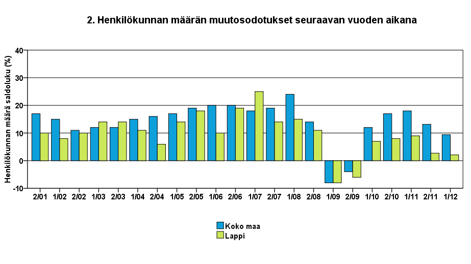 PK-YRITYSBAROMETRI Lappi Kevät 2012 20 3 YRITYKSET JA TYÖLLISYYS Työllisten määrä oli Tilastokeskuksen työvoimatiedustelun [2] mukaan koko maassa joulukuussa 2011, 2 411 000 henkeä.