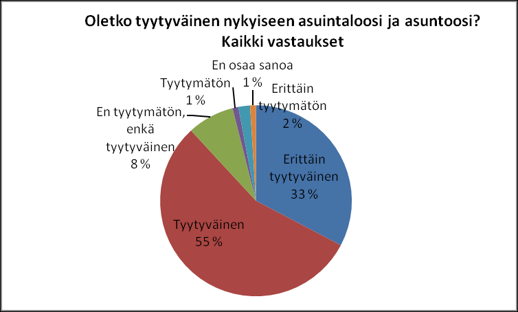 Hyvin viihtyvien osuus puukerrostaloissa (84 %) on varsin korkea.