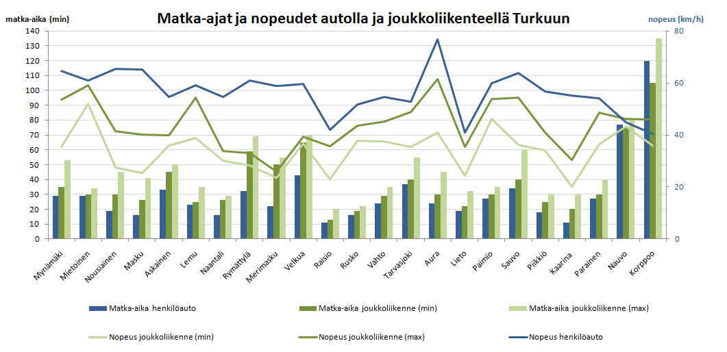 seu joukkoliikenteen palvelutasomäärittely 2/12/2010 11 seud Kuvassa 4 on esitetty teoreettinen matka-aikatarkastelu yhteyksillä kuntakeskuksista ja merkittävimmistä taajamista Turkuun.